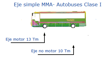 Eje simple MMA - Autobuses Clase I