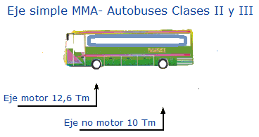 Eje simple MMA - Autobuses Clase II y III