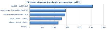 Principales rutas domésticas. Pasajeros transportados en 2012