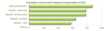 Principales rutas extra UE. Pasajeros transportados en 2012