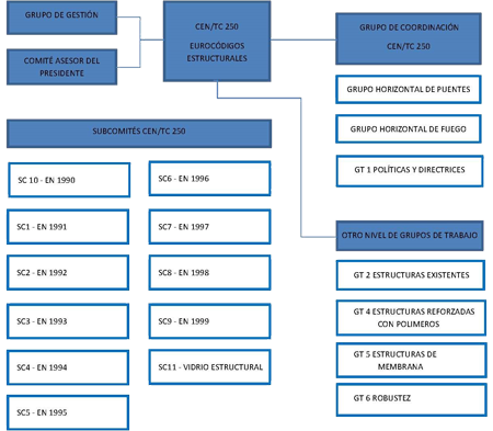 Estructura del CEN/TC 250