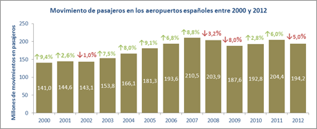 Movimiento de pasajeros 2000-2012