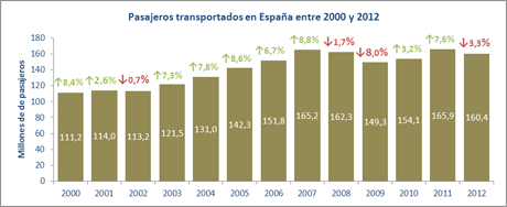 Pasajeros transportados 2000-2012