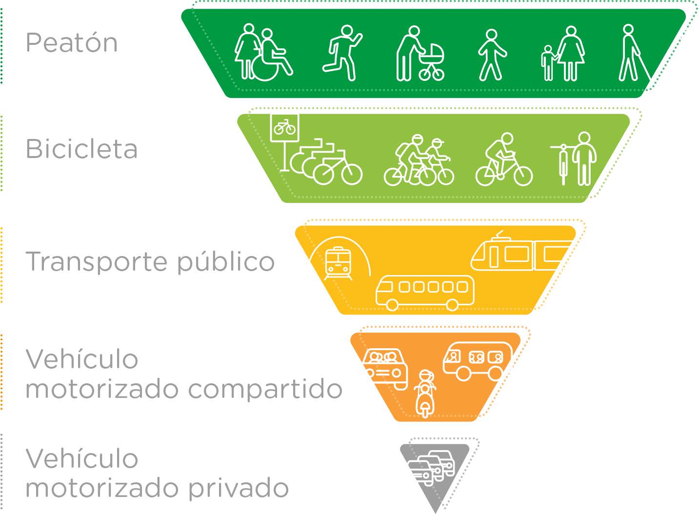 Pirámide de movilidad urbana de viajeros