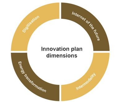 Innovation plan dimensions