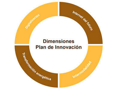 Dimensiones Plan innovación