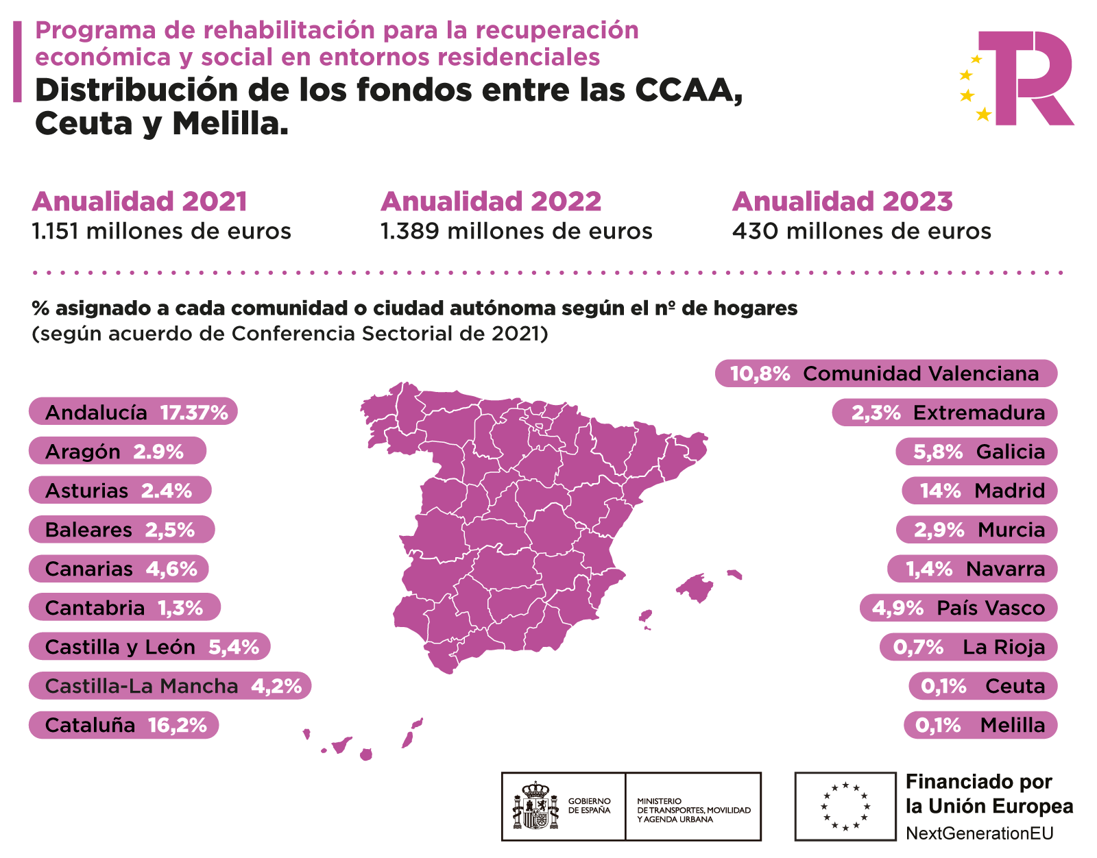 Imagen con la distribución de los fondos de las CCAA, Ceuta y Melilla