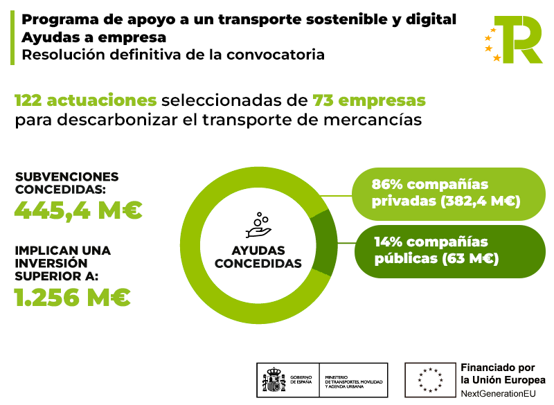 Infografía - Ministerio de Transportes, Movilidad y Agenda Urbana