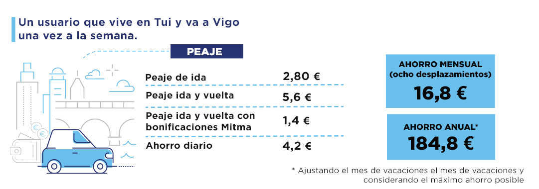 Imagen explicativo del ahorro para Galica