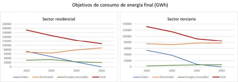 Imagen noticia: Gráfica de consumo de energía final - Ministerio de Transportes, Movilidad y Agenda Urbana.