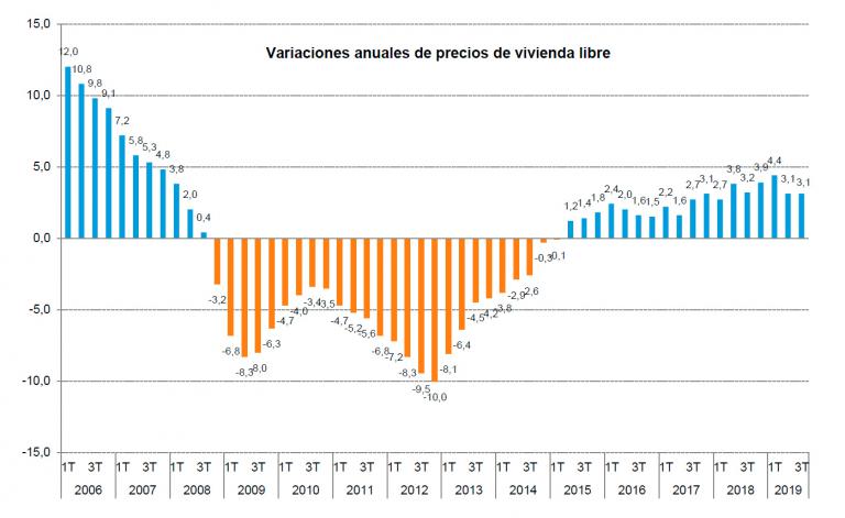 Imagen noticia: Variaciones anuales de precios de vivienda libre - Ministerio de Fomento.